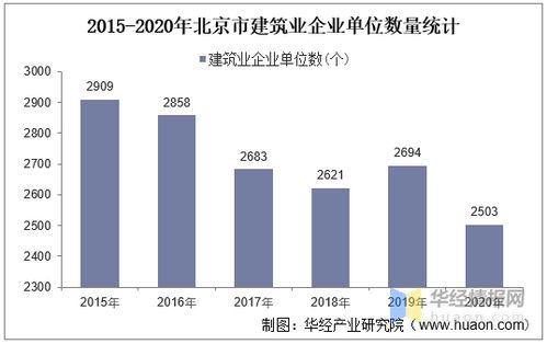 2015-2020年北京市建筑業(yè)發(fā)展分析 總產(chǎn)值、企業(yè)概況與房屋建筑施工竣工趨勢及物流倉儲(chǔ)自動(dòng)化設(shè)備影響